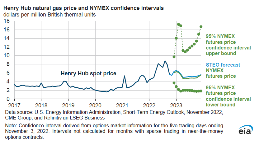 henry hub spot prices november 2022